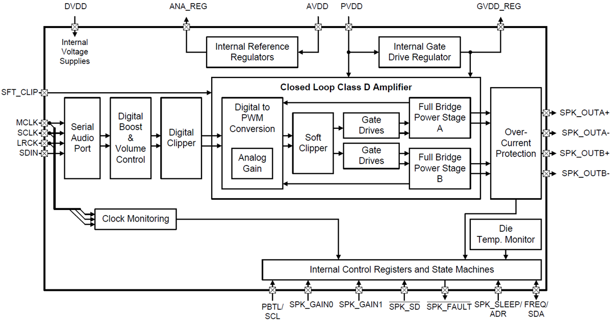 Block Diagram - Texas Instruments TAS5760M/TAS5760M-Q1 I2S Input Class-D Amplifier