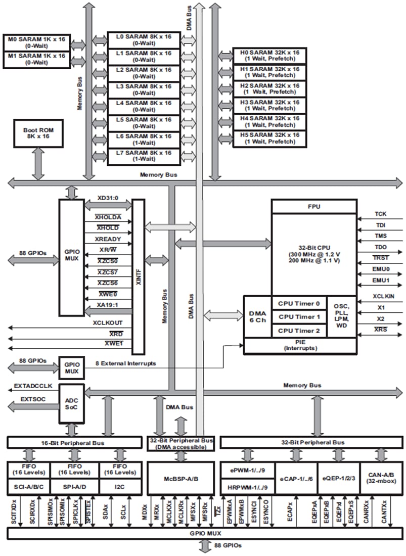 Block Diagram - Texas Instruments TMS320C2834x Delfino™ Microcontrollers (MCUs)