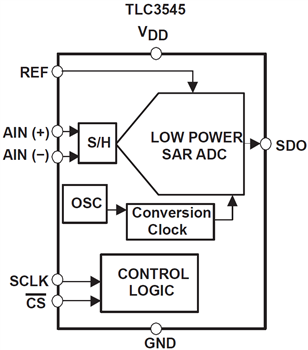 Block Diagram - Texas Instruments TLC3541/TLC3545 Analog-to-Digital Converters