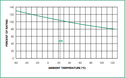 Chart - Littelfuse 392 Series Radial Lead Fuses