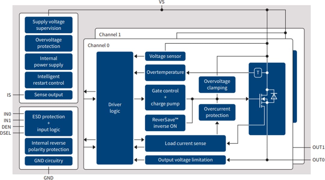 Block Diagram - Infineon Technologies PROFET™+2 12V Automotive Smart High-Side Switches