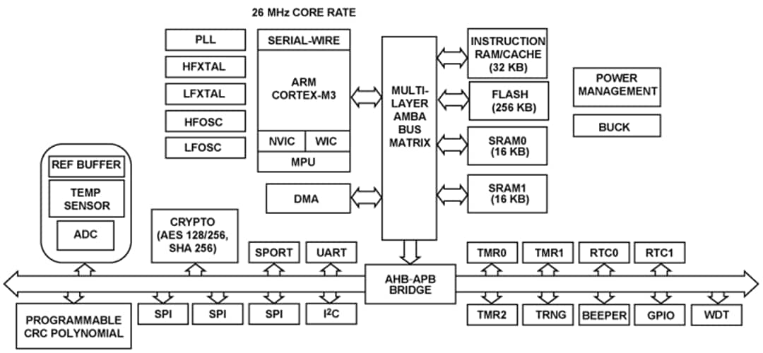 Block Diagram - Analog Devices Inc. ADuCM3027 & ADuCM3029 ULP Microcontrollers
