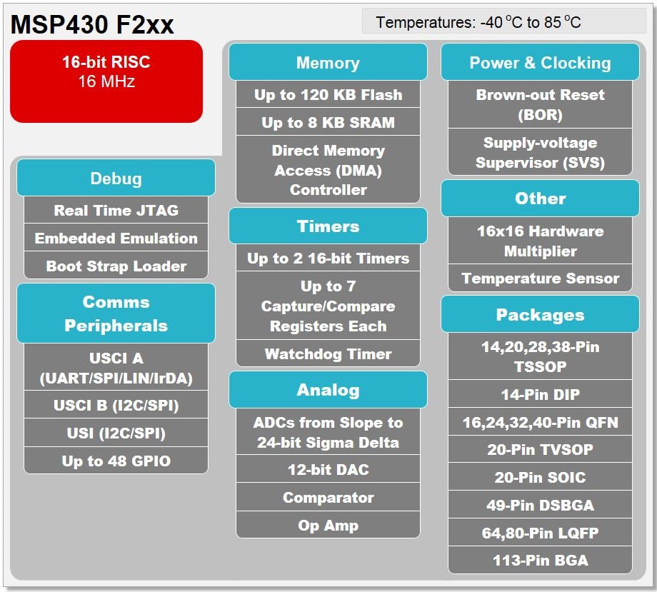 Block Diagram - Texas Instruments MSP430FR2x Value Line Microcontrollers (MCUs)