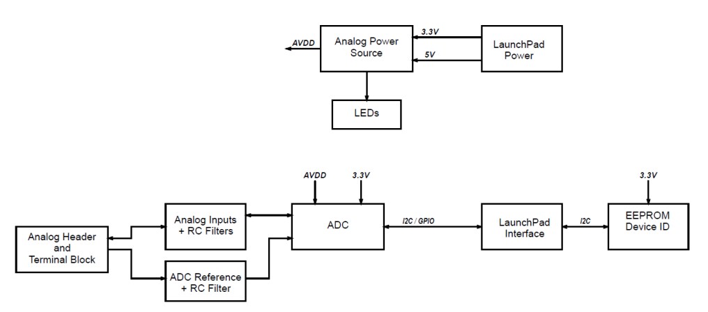 Block Diagram - Texas Instruments BOOSTXL-ADS1219 Plug-in Module