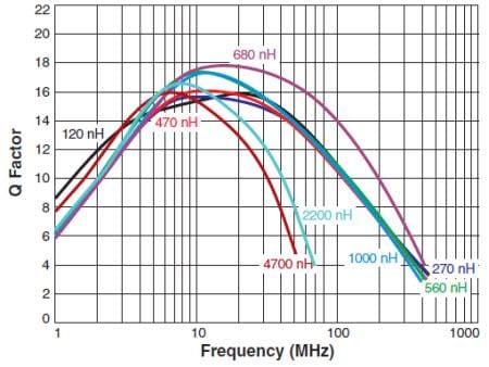 Coilcraft High L Ferrite Chip Inductors