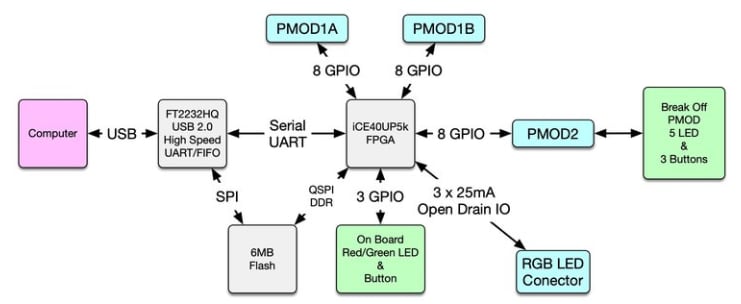 Block Diagram - 1BitSquared iCEBreaker FPGA Development Boards