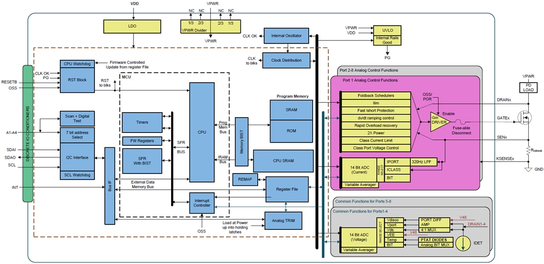 Block Diagram - Texas Instruments TPS23881 8-Channel Power-Over Ethernet PSE
