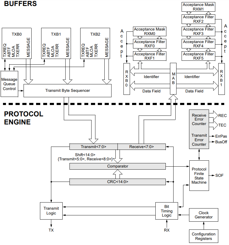 Block Diagram - Microchip Technology MCP2515 Controller Area Network Controllers
