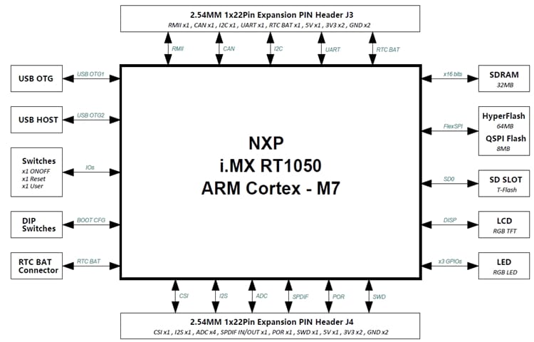 Block Diagram - Seeed Studio Arch Mix Development Board