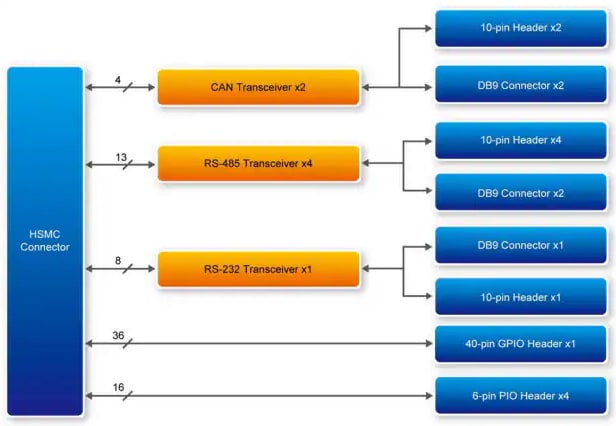 Block Diagram - Terasic Technologies P0060 Industrial Communication Board (ICB-HSMC)