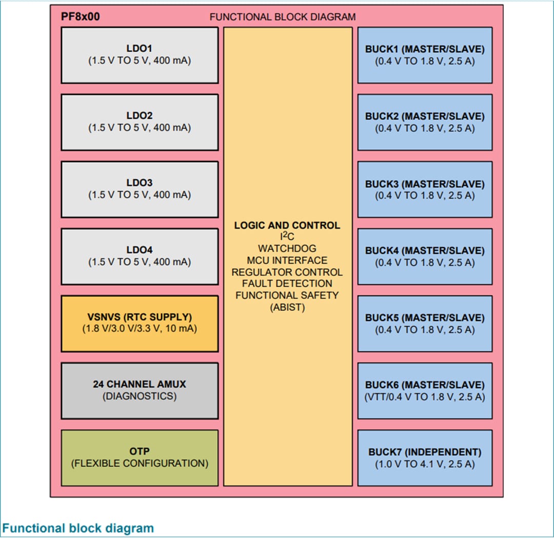 Block Diagram - NXP Semiconductors PF8100 & PF8200 Power Management ICs