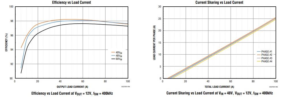 Performance Graph - Analog Devices Inc. DC2787A Demo Board for LTC7821 Controllers