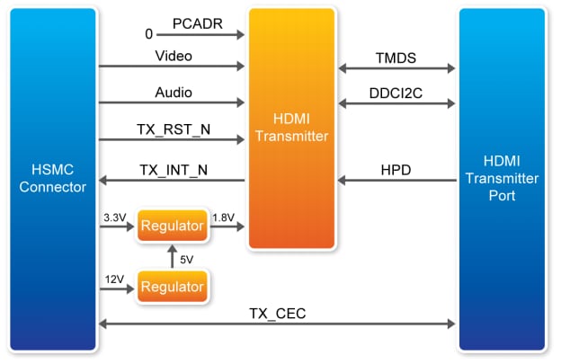 Block Diagram - Terasic Technologies P0084 HDMI_TX_HSMC Daughter Board