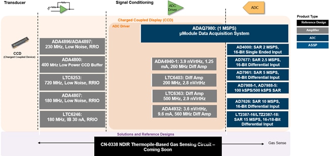 Analog Devices Inc. Chemical Analysis Solutions