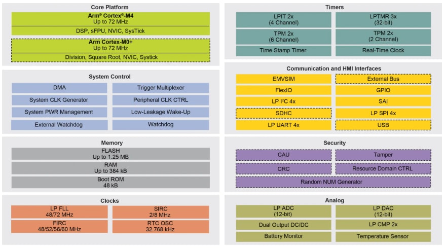 Block Diagram - NXP Semiconductors K32 L3 Microcontrollers
