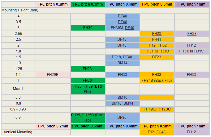 Chart - Hirose Electric FFC/FPC Connectors