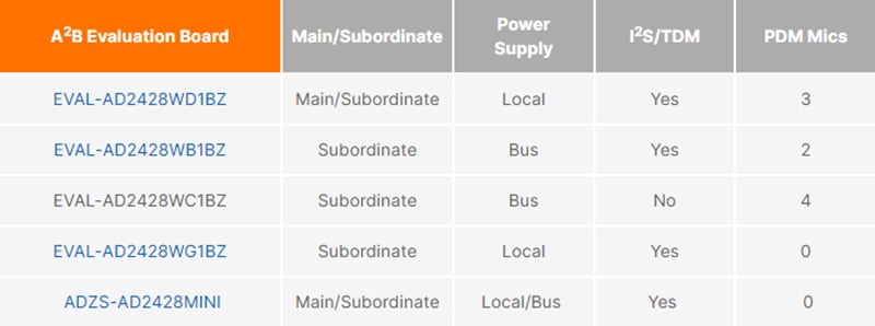 Analog Devices Inc. Automotive Audio Bus (A2B®) Development Tools