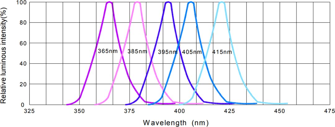Inolux IN-C68QAxTM Ultraviolet UVA LEDs