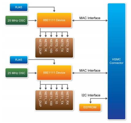 Block Diagram - Terasic Technologies P0038 HSMC-NET Daughter Board