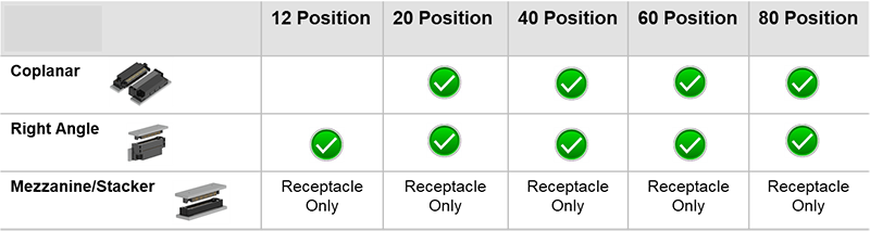 Amphenol InterCon Systems Lynx™ QD Quad Differential Interconnects