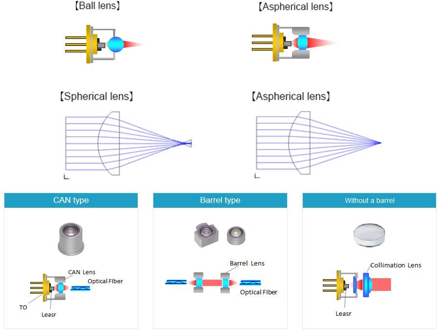 Panasonic Electronic Components EYL-G Series Aspherical Glass Lenses