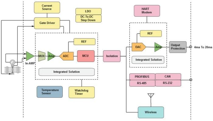 Analog Devices Inc. Electromagnetic Flow Meter Solutions