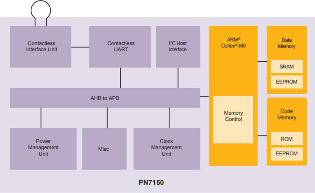 Block Diagram - NXP Semiconductors PN7150 Radio-Frequency Identification Transponder
