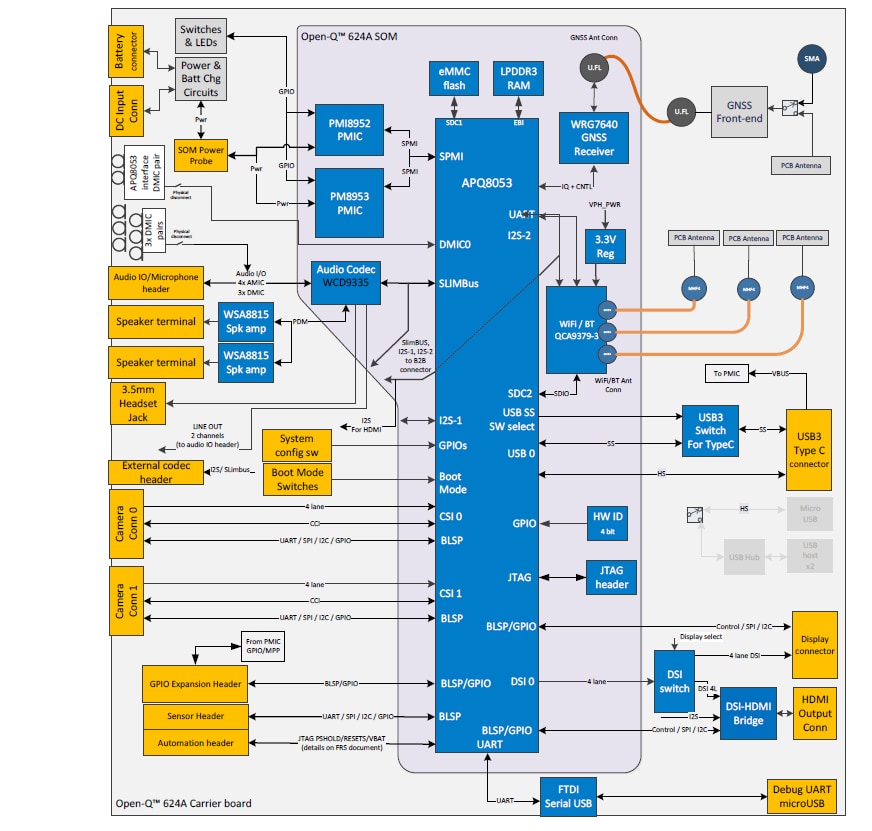 Block Diagram - Lantronix Open-Q™ 624A Development Kit