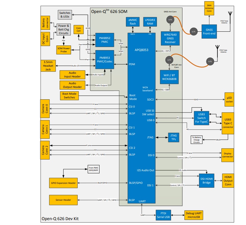 Block Diagram - Lantronix Open-Q™ 626 µSOM Development Kit