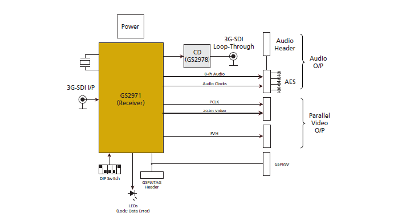 Block Diagram - Semtech GS2971A Evaluation Kit