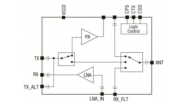 Block Diagram - Skyworks Solutions Inc. SKY66422-11 860 to 930MHz RF Front-End Module