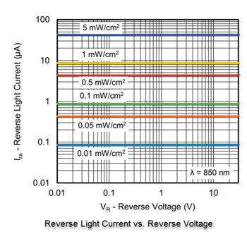 Performance Graph - Vishay Semiconductors K857 Silicon PIN Photodiodes
