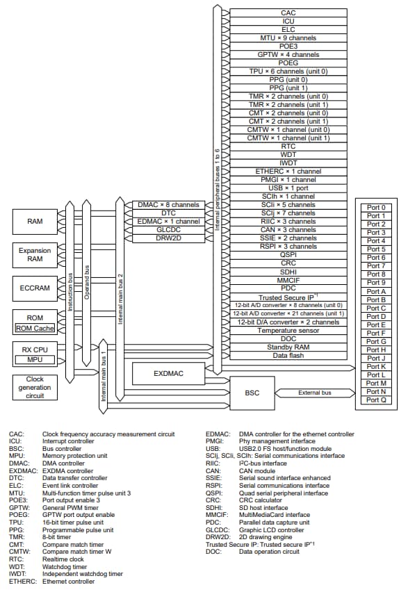 Block Diagram - Renesas Electronics RX66N Microcontrollers