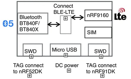 Block Diagram - Fanstel BLG840F Industrial IoT Gateway