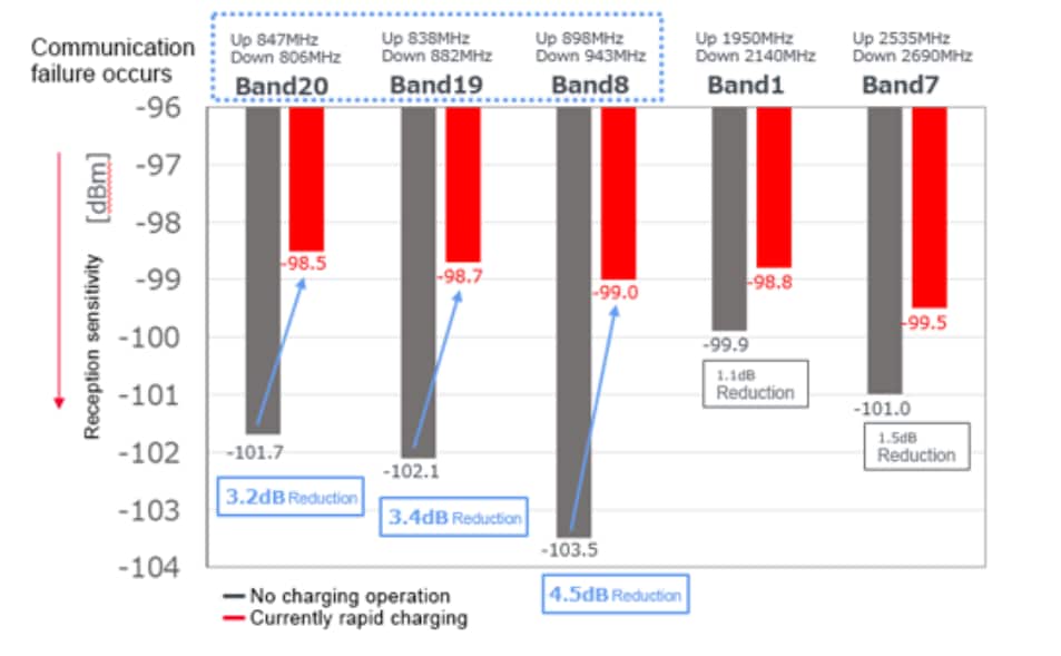 Murata Electronics Noise Suppression for Rapid Charging
