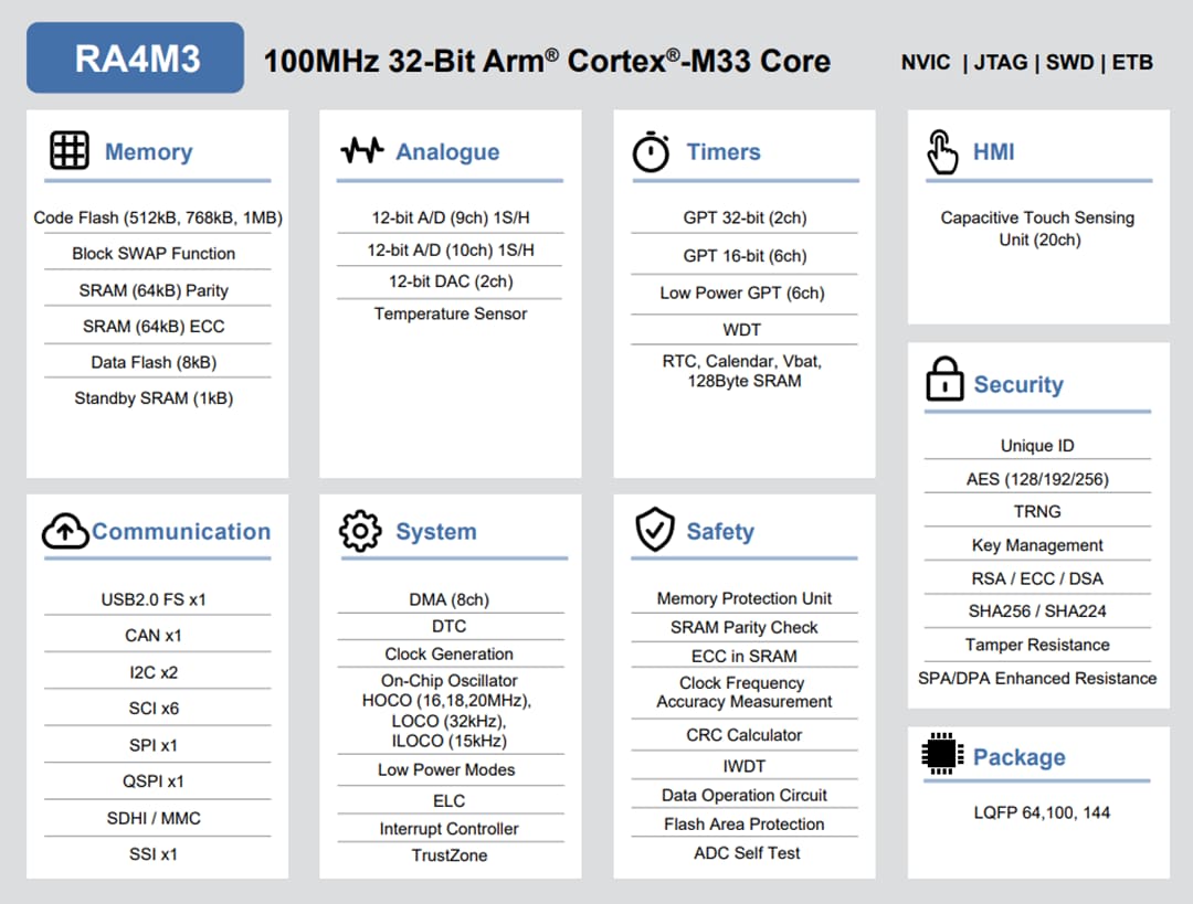 Block Diagram - Renesas Electronics RA4M3 32-Bit Microcontroller Group