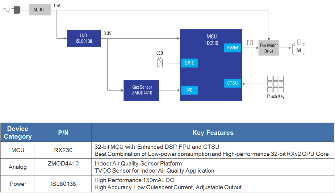 Block Diagram - Renesas Electronics Smart Range Hood with Gas Sensor