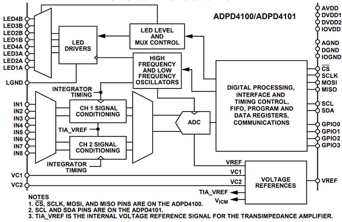 Block Diagram - Analog Devices Inc. ADPD4100 & ADPD4101 Multimodal Sensor Front Ends