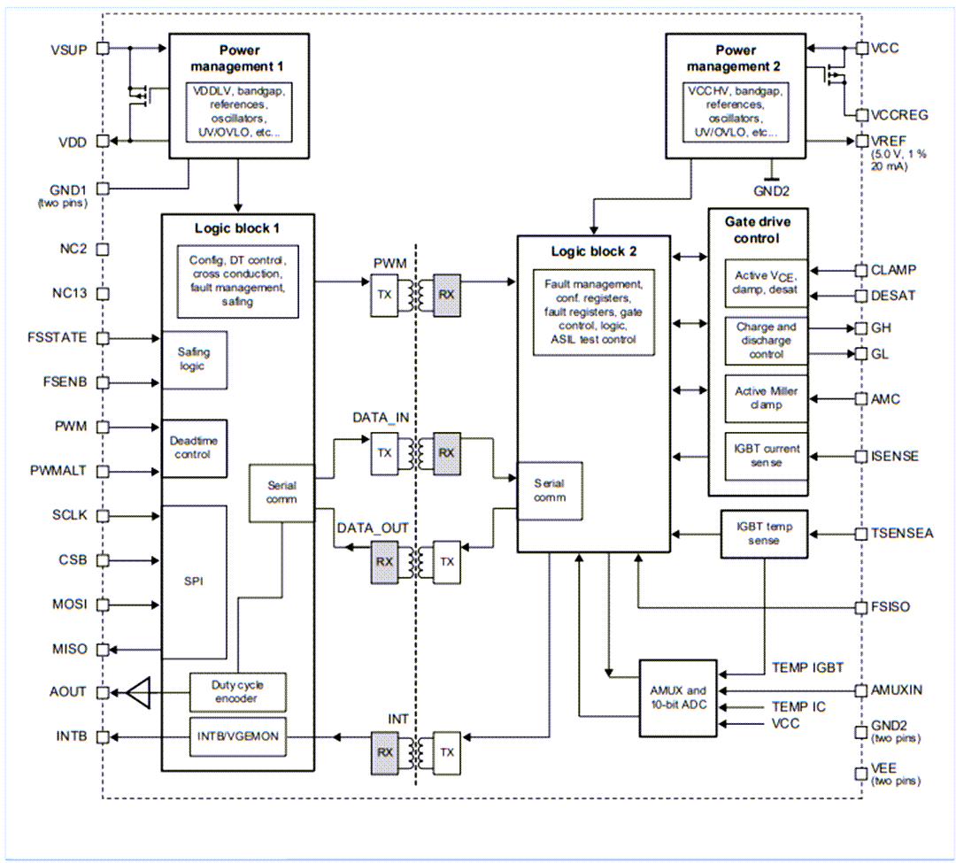 Block Diagram - NXP Semiconductors MC33GD3100 Advanced IGBT/SiC Gate Drivers