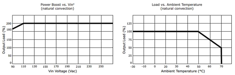 Performance Graph - CUI Inc PSK-S60B Power Supplies w/ Power Boost Option