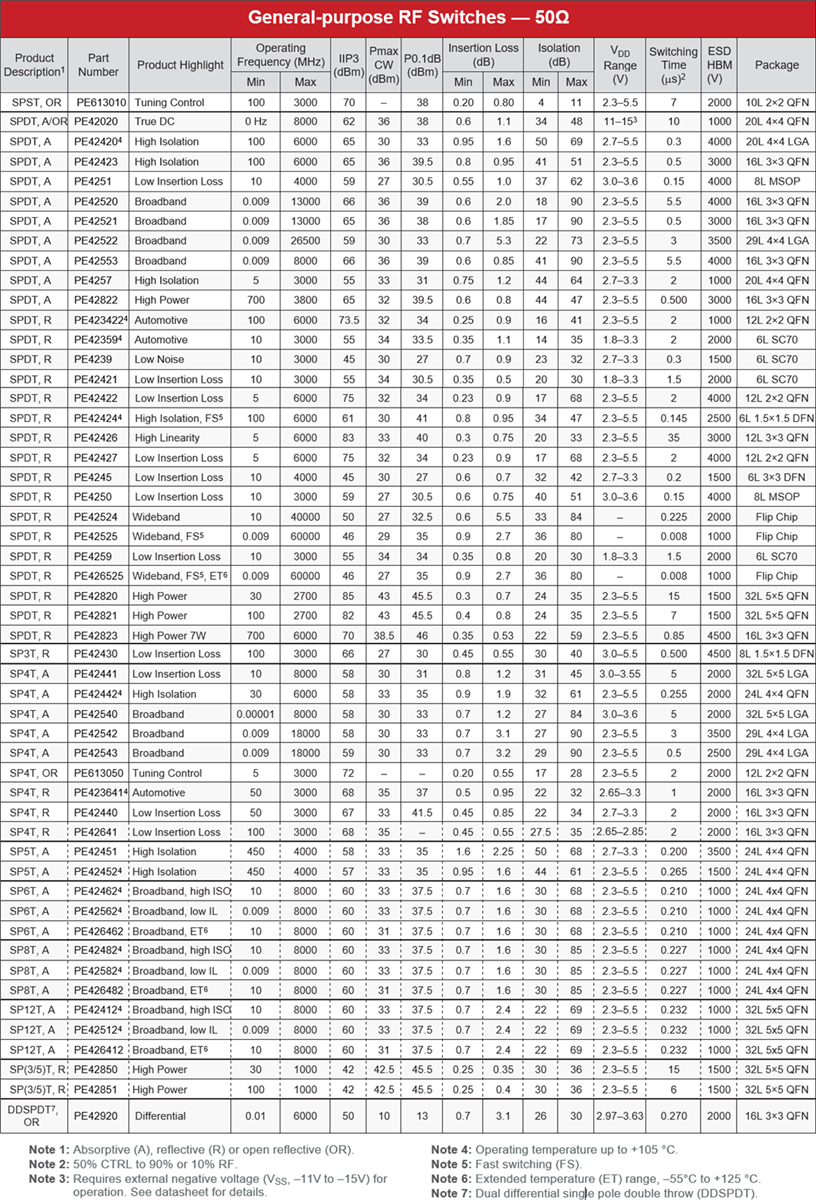 Chart - pSemi UltraCMOS® RF Switches