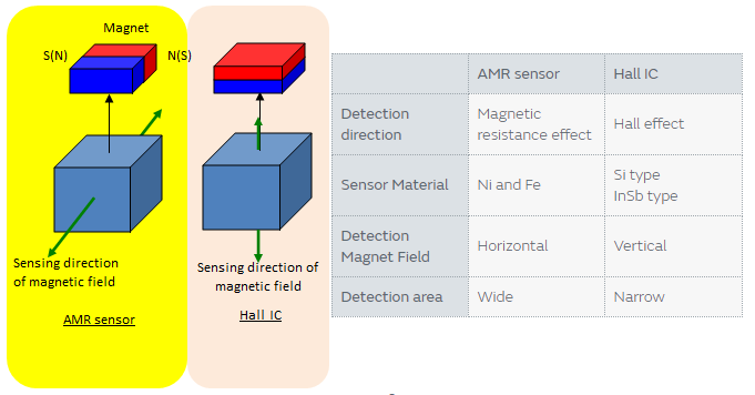 Chart - Murata Electronics MRMS AMR Sensors