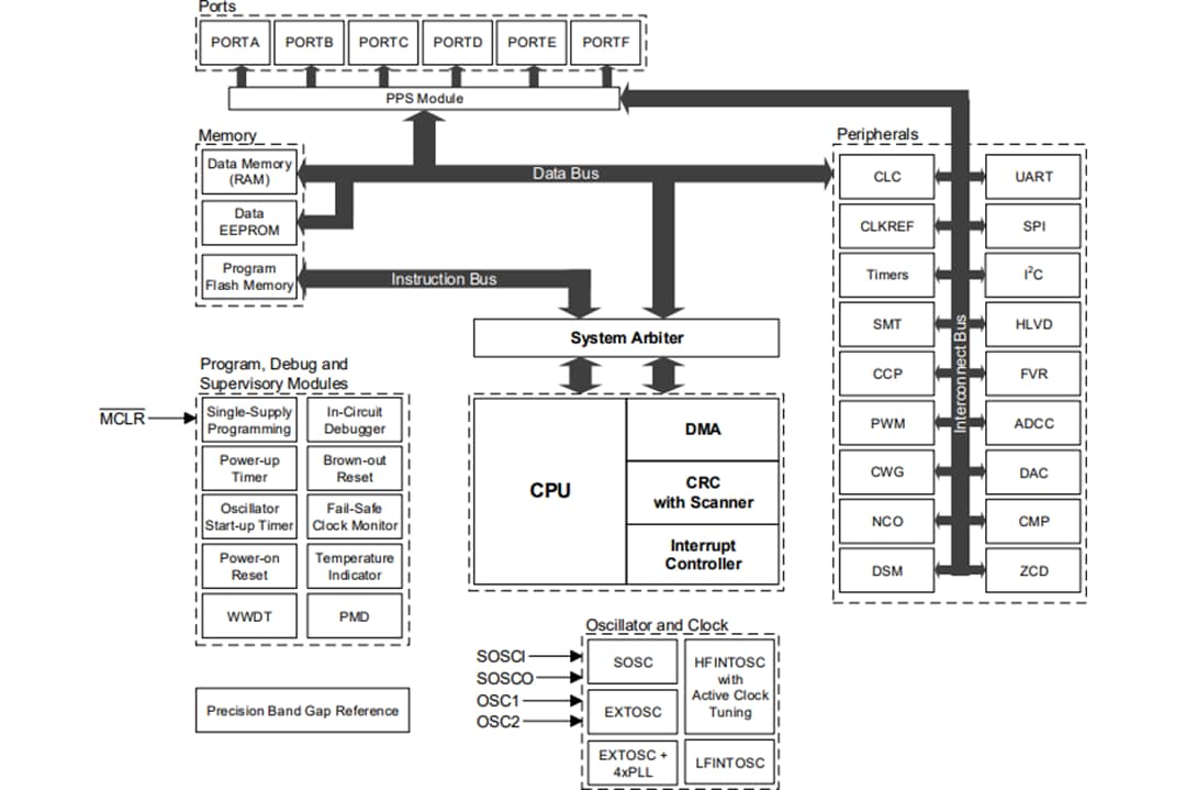 Block Diagram - Microchip Technology PIC18-Q43 8-Bit Microcontrollers
