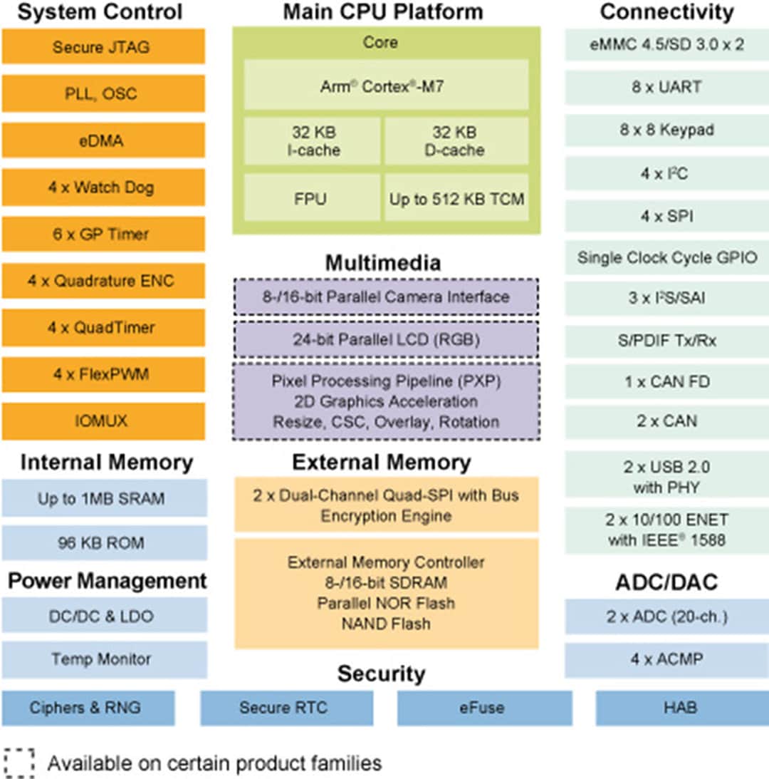 Block Diagram - NXP Semiconductors i.MX RT106L Crossover MCUs