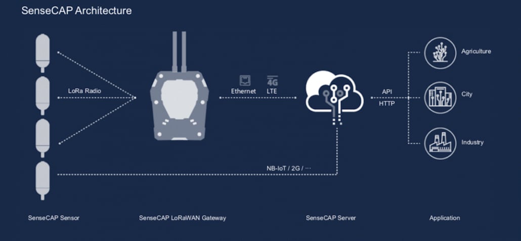 Seeed Studio SenseCAP LoRaWAN® Gateway