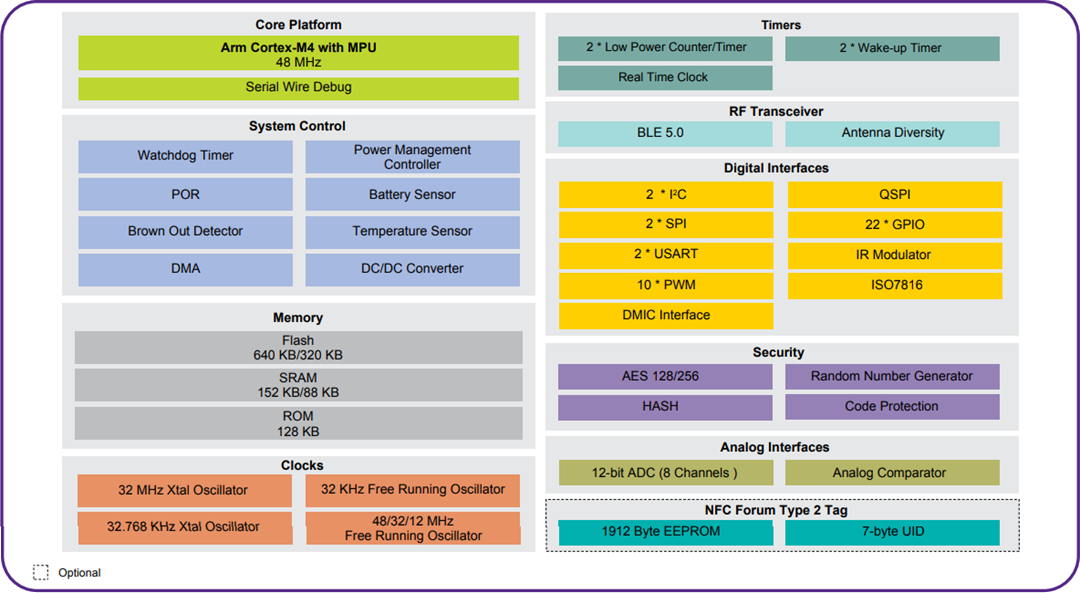 Block Diagram - NXP Semiconductors QN9090 & QN9030 BLUETOOTH® 5 SoCs