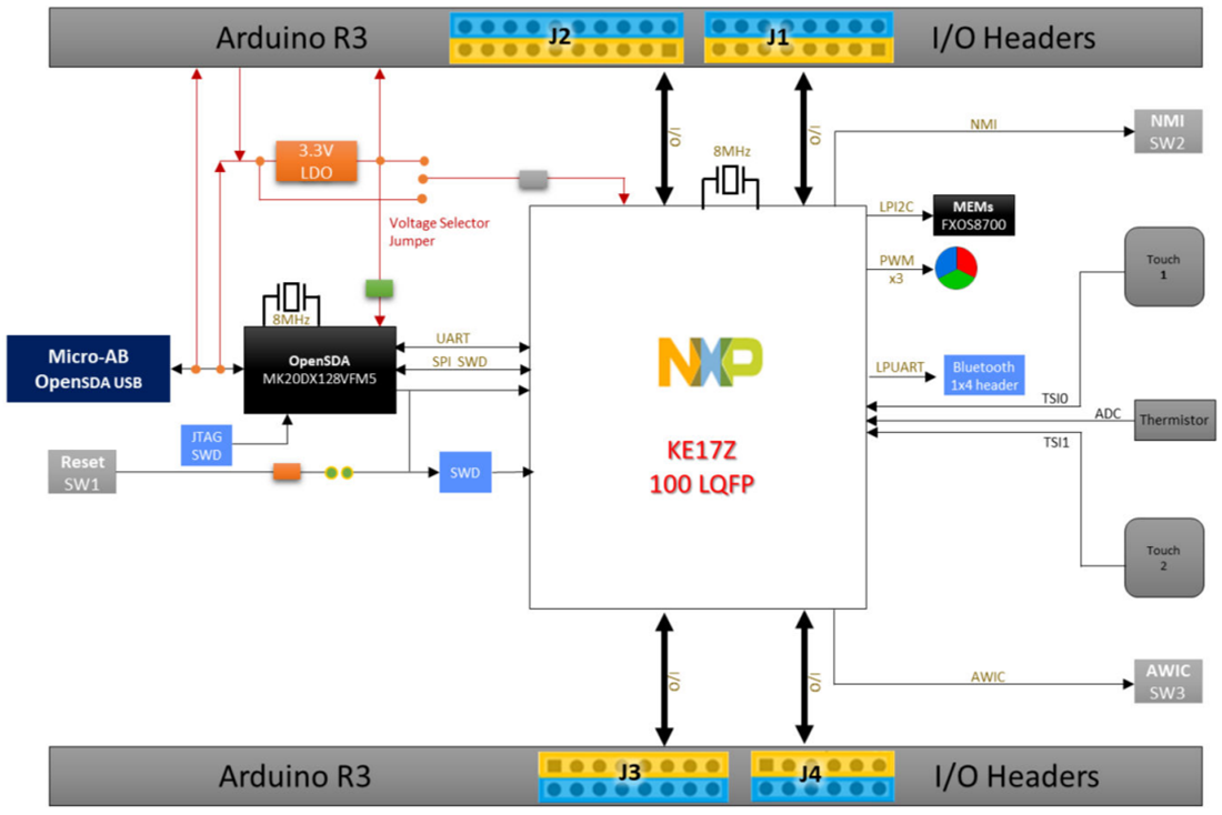 Block Diagram - NXP Semiconductors FRDM-KE17Z Freedom Development Platform
