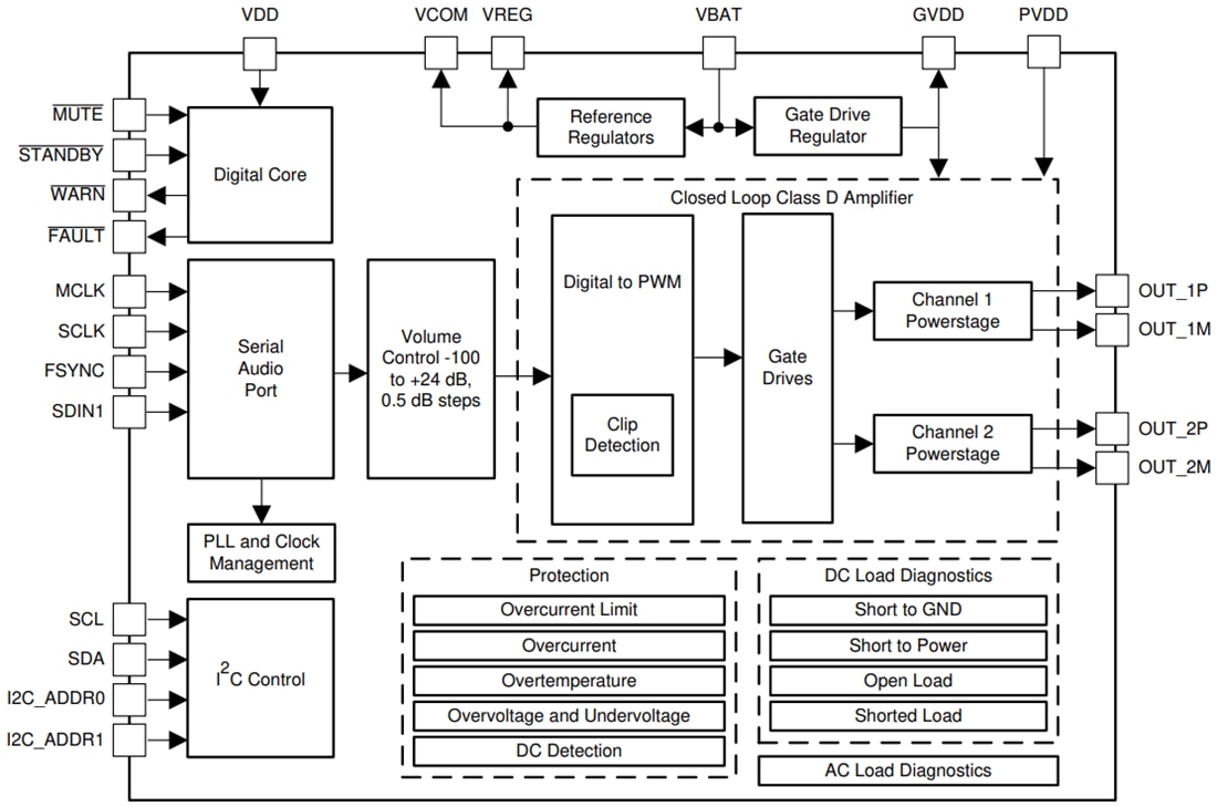 Block Diagram - Texas Instruments TAS6422E-Q1 Digital-Input Class-D Audio Amplifier