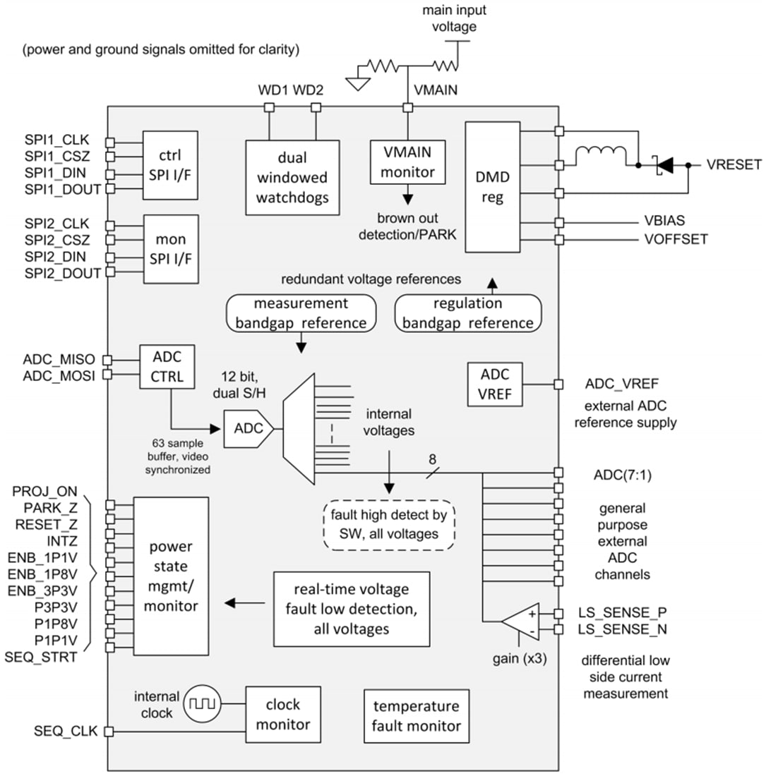 Block Diagram - Texas Instruments TPS99001-Q1 System Management Controller