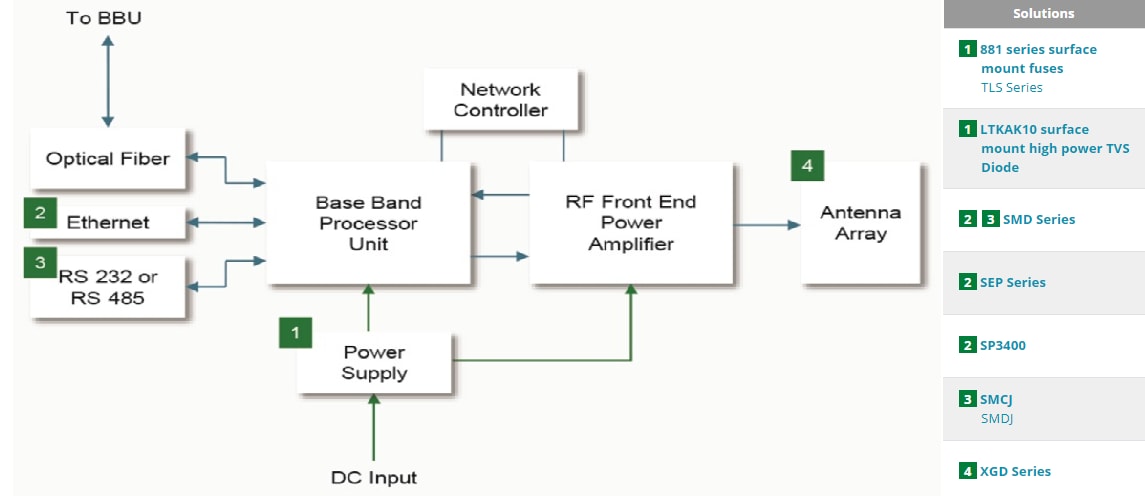 Littelfuse Communications Infrastructure Solutions
